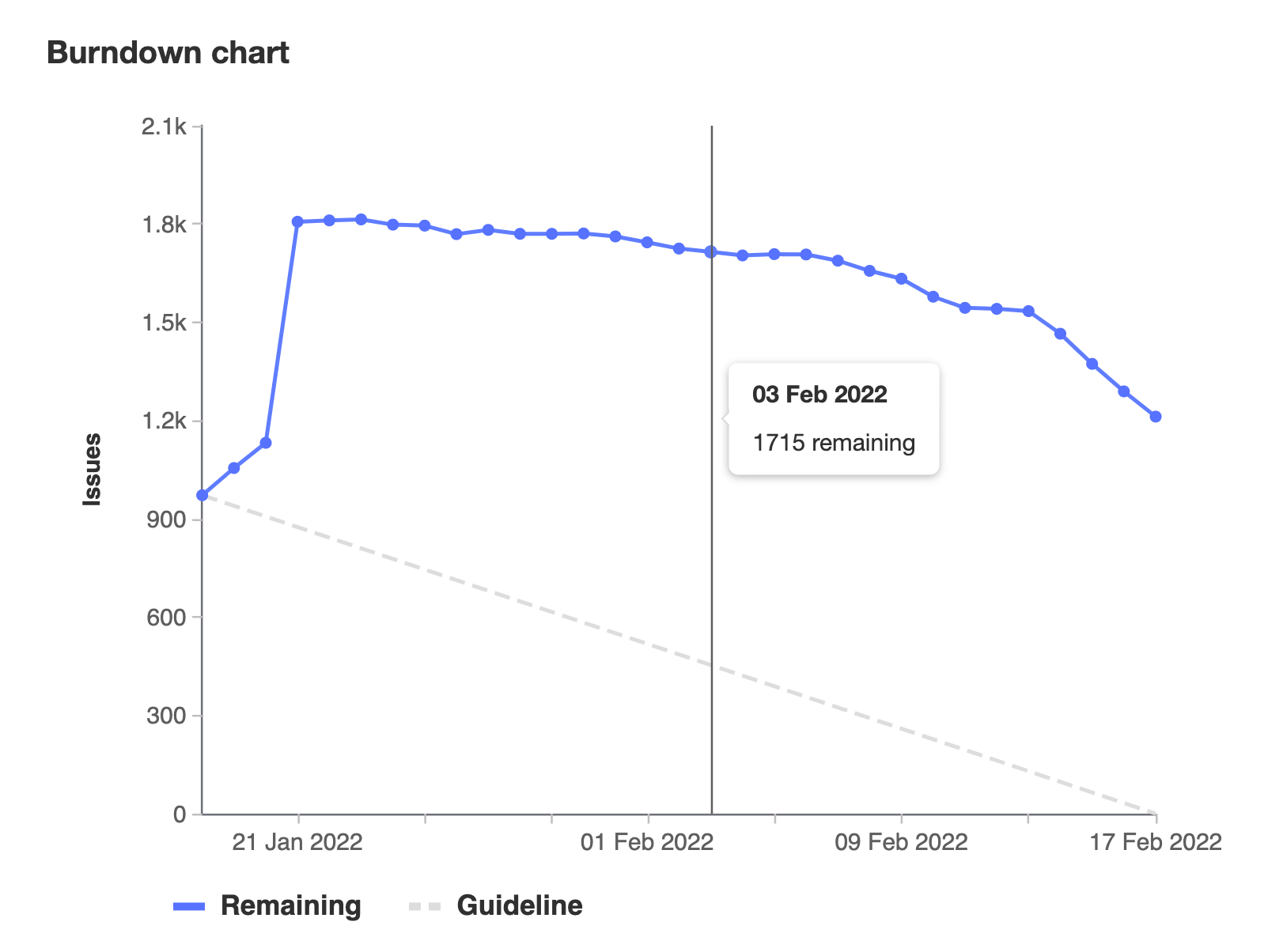 Burndown chart, showing declining trend of remaining issues over milestone duration.